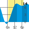 Tide chart for East Beach, Marrowstone Island, Washington on 2021/09/14