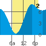 Tide chart for East Beach, Marrowstone Island, Washington on 2021/09/2