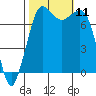 Tide chart for East Beach, Marrowstone Island, Washington on 2021/10/11