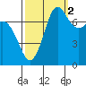 Tide chart for East Beach, Marrowstone Island, Washington on 2021/10/2