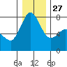 Tide chart for East Beach, Marrowstone Island, Washington on 2021/12/27