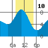 Tide chart for East Beach, Marrowstone Island, Washington on 2022/01/10