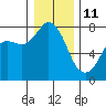 Tide chart for East Beach, Marrowstone Island, Washington on 2022/01/11
