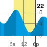 Tide chart for East Beach, Marrowstone Island, Washington on 2022/02/22