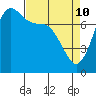 Tide chart for East Beach, Marrowstone Island, Washington on 2022/04/10