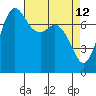 Tide chart for East Beach, Marrowstone Island, Washington on 2022/04/12
