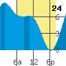 Tide chart for East Beach, Marrowstone Island, Washington on 2022/04/24