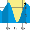 Tide chart for East Beach, Marrowstone Island, Washington on 2022/04/4