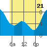 Tide chart for East Beach, Marrowstone Island, Washington on 2022/06/21