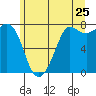 Tide chart for East Beach, Marrowstone Island, Washington on 2022/06/25
