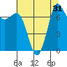 Tide chart for Mystery Bay, Marrowstone Island, Washington on 2022/07/31