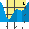 Tide chart for Mystery Bay, Marrowstone Island, Washington on 2022/07/8