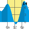 Tide chart for East Beach, Marrowstone Island, Washington on 2022/08/14