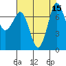Tide chart for East Beach, Marrowstone Island, Washington on 2022/08/15