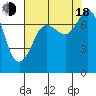 Tide chart for East Beach, Marrowstone Island, Washington on 2022/08/18