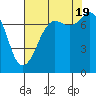 Tide chart for East Beach, Marrowstone Island, Washington on 2022/08/19