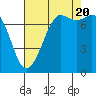 Tide chart for East Beach, Marrowstone Island, Washington on 2022/08/20
