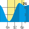 Tide chart for East Beach, Marrowstone Island, Washington on 2022/08/21
