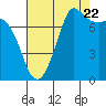 Tide chart for East Beach, Marrowstone Island, Washington on 2022/08/22