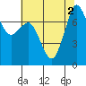 Tide chart for East Beach, Marrowstone Island, Washington on 2022/08/2
