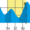 Tide chart for East Beach, Marrowstone Island, Washington on 2022/08/3