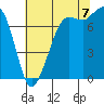 Tide chart for East Beach, Marrowstone Island, Washington on 2022/08/7