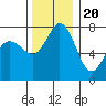 Tide chart for East Beach, Marrowstone Island, Washington on 2022/11/20