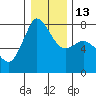 Tide chart for East Beach, Marrowstone Island, Washington on 2023/01/13