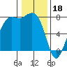 Tide chart for East Beach, Marrowstone Island, Washington on 2023/01/18