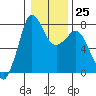 Tide chart for East Beach, Marrowstone Island, Washington on 2023/01/25
