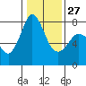 Tide chart for East Beach, Marrowstone Island, Washington on 2023/01/27