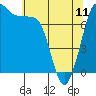 Tide chart for East Beach, Marrowstone Island, Washington on 2023/05/11