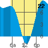 Tide chart for East Beach, Marrowstone Island, Washington on 2023/05/22