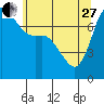 Tide chart for East Beach, Marrowstone Island, Washington on 2023/05/27