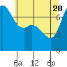Tide chart for East Beach, Marrowstone Island, Washington on 2023/05/28