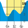 Tide chart for East Beach, Marrowstone Island, Washington on 2023/07/10
