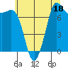Tide chart for East Beach, Marrowstone Island, Washington on 2023/07/18