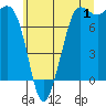 Tide chart for East Beach, Marrowstone Island, Washington on 2023/07/1