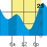 Tide chart for East Beach, Marrowstone Island, Washington on 2023/07/23