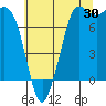 Tide chart for East Beach, Marrowstone Island, Washington on 2023/07/30