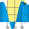 Tide chart for East Beach, Marrowstone Island, Washington on 2023/07/31