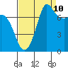 Tide chart for East Beach, Marrowstone Island, Washington on 2023/09/10