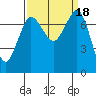Tide chart for East Beach, Marrowstone Island, Washington on 2023/09/18