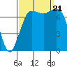 Tide chart for East Beach, Marrowstone Island, Washington on 2023/09/21