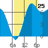 Tide chart for East Beach, Marrowstone Island, Washington on 2023/09/25