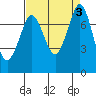 Tide chart for East Beach, Marrowstone Island, Washington on 2023/09/3