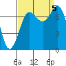 Tide chart for East Beach, Marrowstone Island, Washington on 2023/09/5