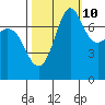 Tide chart for East Beach, Marrowstone Island, Washington on 2023/10/10