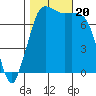 Tide chart for East Beach, Marrowstone Island, Washington on 2023/10/20