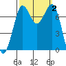 Tide chart for East Beach, Marrowstone Island, Washington on 2023/10/2